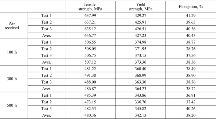 Table 1. Detailed mechanical properties of the 1.25Cr-0.5Mo reacted in 76N 2 +6O 2 +16CO 2 +2SO 2  gas at 650 o C for 500 hours.