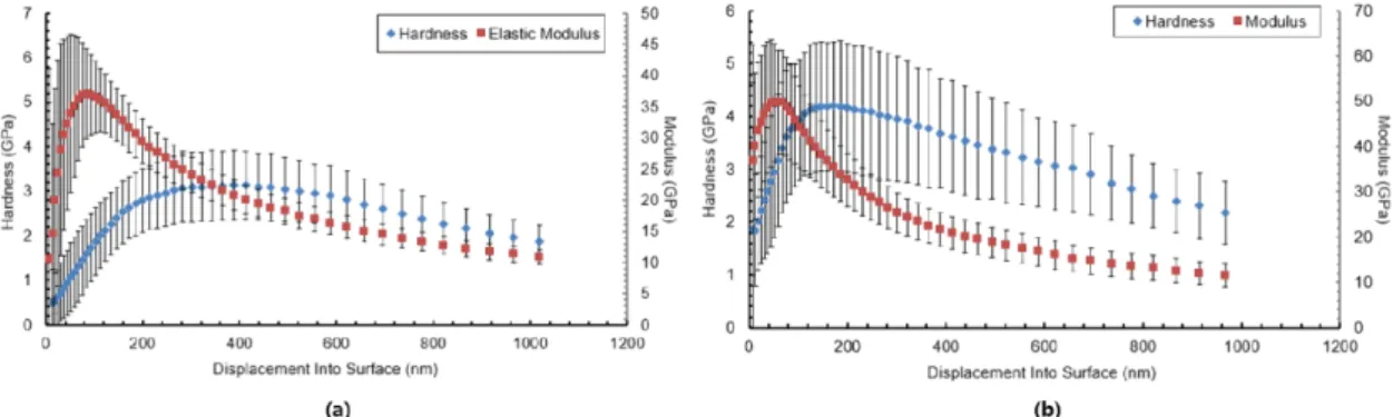 Fig. 7. Elastic modulus and hardness graph according to probe displacement into surface : (a) Pure Ti coated, (b) Pure Ti/HA double layer coated.
