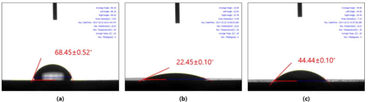 Fig. 9. Contact Angle value of (a) Non-coated disc (PEEK), (b) Pure Ti coated, (c) Pure Ti/HA double layer coated.
