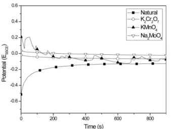Table 2. E corr  and I corr  determined by anodic polarization curves.