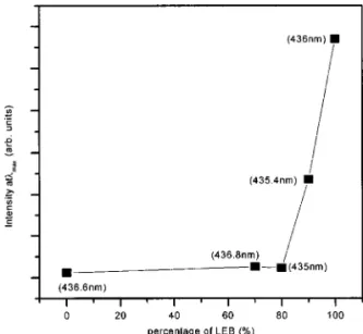 Fig. 9. EL spectrum of the ITO/PANI/Al structured LED at the applied voltage 5.4 V.