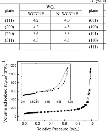 Fig. 5. Nitrogen adsorption–desorption isotherms of annealed Ni-WC/CNP.