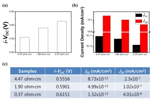 Fig. 3. (a) Implied-V OC , (b) J 01  and J 02  difference according to the various wafer resistivity, and (c) summary of the measured data.
