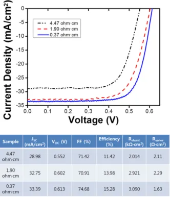 Fig. 5. (a) Reflectance spectra and (b) External Quantum Efficiency (EQE) depending on the wafer resistivity.
