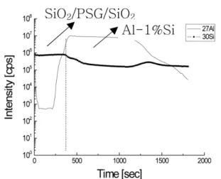 Fig. 2. Al and Na SIMS depth profile of SiO 2 /PSG/