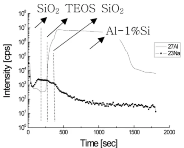 Fig. 6. Al and Na SIMS depth profile of SiO 2 /TEOS/
