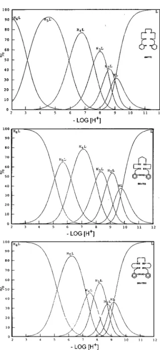 Fig. 2. Distribution diagram for the species in equilibrium as function of pH in the systems (a) BHTT 4HCl, (b) BSATD