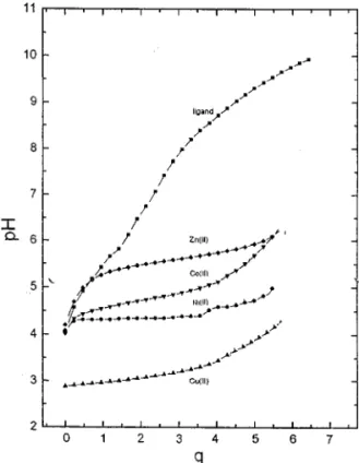 Table 2. Stability constants for Ni(II), Co(II), Zn(II) and Cu(II) complexes of ligands at 25 o C in 0.10 M KNO 3