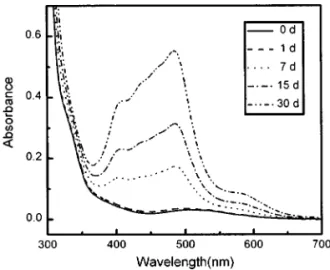 Fig. 1. Variation of the absorption spectrum of ruthenium as a function of the aging time of the dissolved ruthenium  solu-tion in 5.0 M HCl; [Ru]=6.0×10 −4  M.