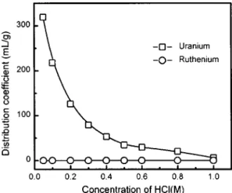 Fig. 2. Variation of the absorption spectrum of ruthenium as a function of the aging time of (NH 4 ) 2 RuCl 6  solution in 5.0 M HCl; [Ru]=3.0×10 −4  M.