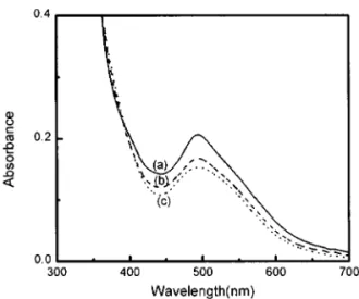 Fig. 5. Absorption spectra of ruthenium in the cation exchange process for the dissolved ruthenium solution aged for 30 days; [Ru]=3.0×10 −3  M, (a) dissolved ruthenium  solu-tion in 5.0 M HCl, (b) loading solusolu-tion in 5.0 M HCl, (c) effluent in 5.0 M 