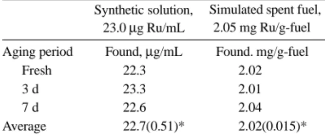Table 2. Results of ruthenium determination in a synthetic solution and in a simulated spent nuclear fuel