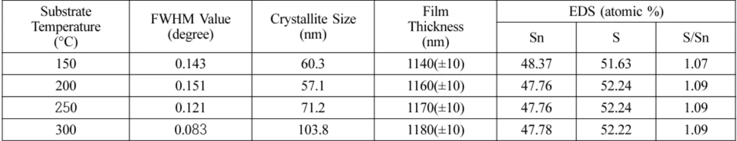 Fig. 2. Raman scattering spectra of SnS thin films deposited by the substrate temperatures from 150 to 300 o C.