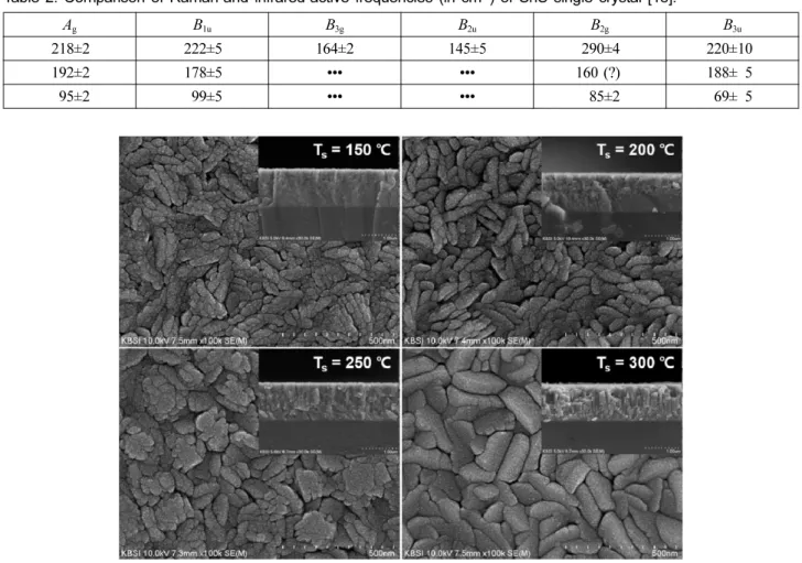 Table 2. Comparison of Raman-and infrared-active frequencies (in cm -1 ) of SnS single crystal [18].