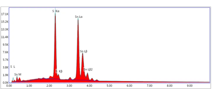 Fig. 6. ( α hν) 2  versus hν plot of SnS thin films deposited by the substrate temperatures from 150 to 300 o C.