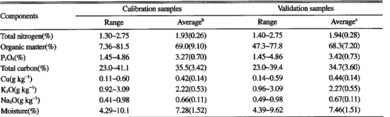 Fig. 1. ~icd near infiwed spectra of severaf composts used in this expaimen~ (a) absorbance, (b) first derivative.