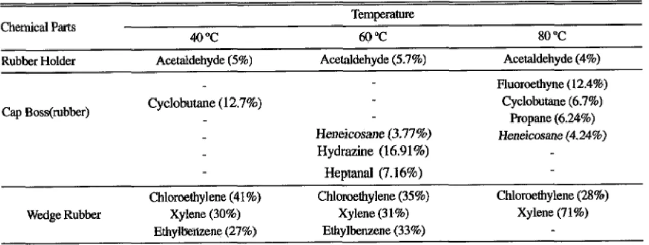 Table 1. The resulLs of qualitative analysis for chemical pm by RGA on temperature Temperature Chemical Par&amp;s