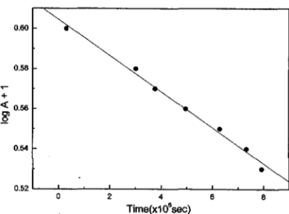 Fig. 1. Plot of log absorbruw vs. time for the hydrolysis of SDPO at pH 4.0 and 25 “C.