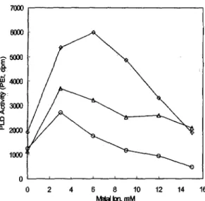 Fig. 5. Effects of divalent metal ions on the spermine-acti- spermine-acti-vated PLD in the mitoehondml prepamtion