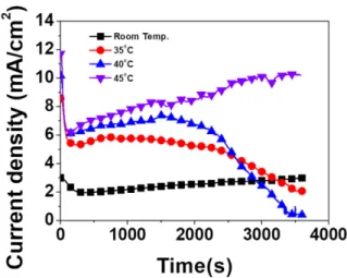 Fig. 4. (a)-(c) Top SEM images of TiO 2  nanotubes formed by anodization of Ti metal at 240 V and 35 o C in 0.2 M HF containing ethylene glycol electrolyte with various concentration of water (a) 11 vol.%, (b) 13 vol.%, and (c) 15 vol.%