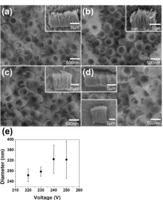 Fig. 7. Current density transient during anodization at different applied potential. The anodization was performed at 40 o C in 0.2 M HF / 15 vol.% H 2 O containing ethylene glycol electrolyte.