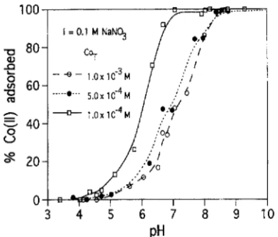 Fig. 4. Percentage of adsorbed Metal(II) ion on amorphous alumina as a function of pH in the multi-component system.