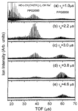 Fig. 4. Effect of wrying delay time on tie SALDI TOF spw- spw-Wd ut’ a mixture of PPG 2000 and PPC 5003 in ME mcde.