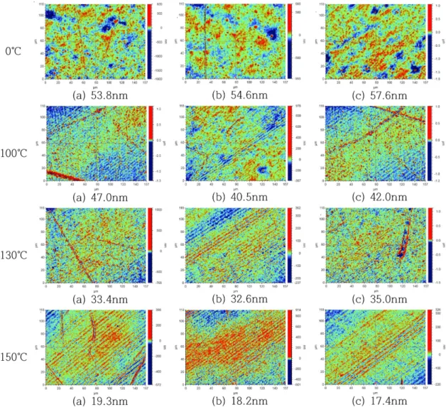 Fig. 8. Comparison of Surface Toughness as changed mold temperature.