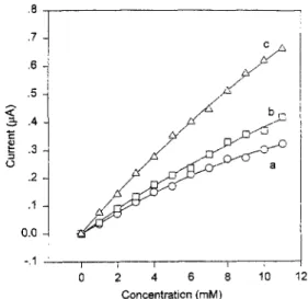 Fig. 1. Current-time recording obtained at (a) the umnoditkd and (b) banana rissuc-moditied graphite electrodes on  incru.s-ing the phenol substrate concentration