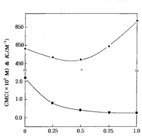 Fig, 1. Plots of CMC(O )and K,(A) vs overall mole fraction of CTAB(W~~) for the solubilization of phenoxide anion by the mixed micelkw systems of CTAB and ‘T’fAB.