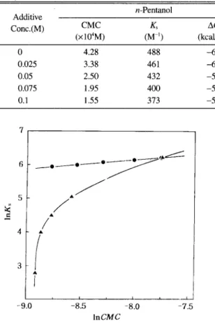 Fig. 2. Plots of lnK, w lnCMC for the sohrbilization of phe- phe-rmxide anion by the mixed surfactant system (ctc~~~=O.5) of CTAB and lTAB in aqueous solutions of n-pentanol(