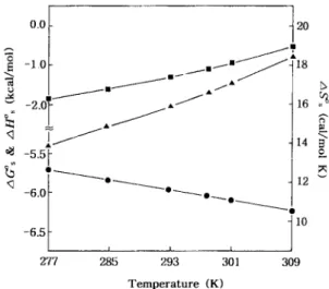 Fig. 4. Plots of thermodynamic parameters w temperature for the solubilization of phenoxide anion by the mixed  sur-factant system(w&amp;3.5) of CTAB and ~AB: (.) A@; (=) AIR; (A)A.X.
