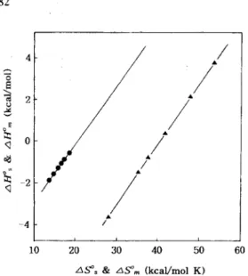 Fig. 6. Plots of W, vs AS, ( o ) and AJTmvs AYm (A) for the solubilization of phenoxide anion by the mixed surfactant systen](GA,=O.5) of CTAB and lTAB.