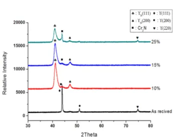 Fig. 4. XRD analysis of plasma nitrided samples with variation of N 2  content at fixed 400 o C.