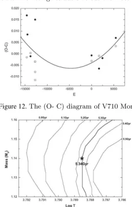 Figure 13. The Dartmouth model (Log T)-(M) isochrone di- di-agram, with [Fe/H] = 0.0 and [α/Fe] = 0.0