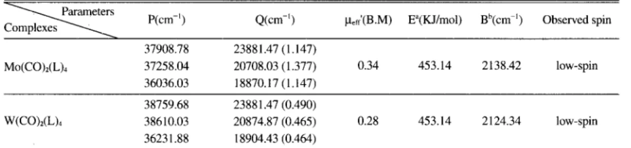 Table 1. Parameters for crystal field splitting of Mo(VI) and W(VI) complexes