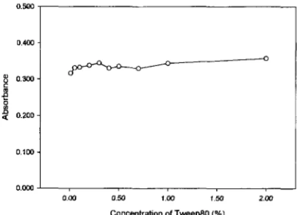Fig. 2. Absorption spectra of Ni(PDC)z complex in chloro- chloro-form and Tween80 medium,