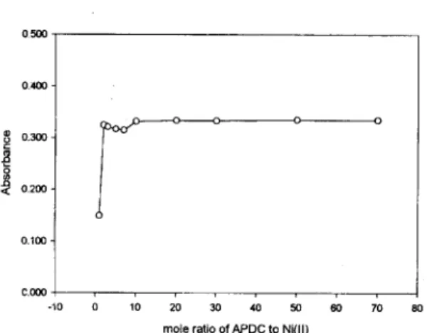 Fig. 4. Effect of the amount of APDC car the absorbance of Ni(PDC)2 in Tween80 medium.