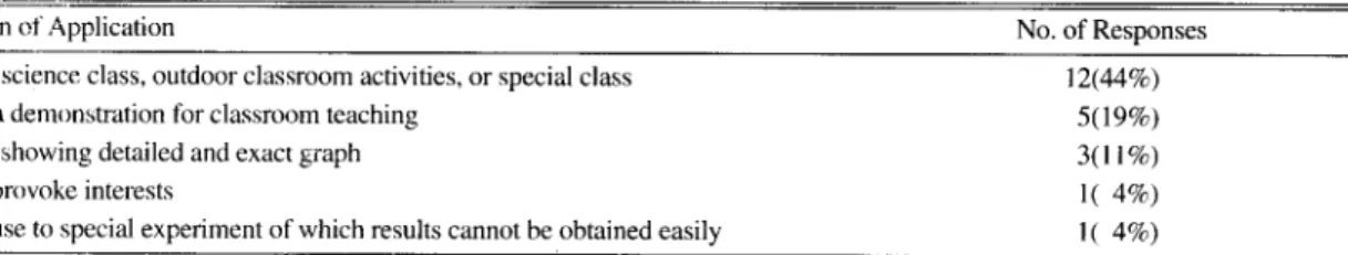 Table 6. Conditions for application to school teaching (N=27)
