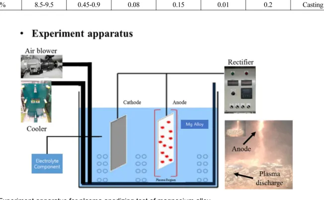 Figure 1 shows the schematic of this plasma anodizing system.