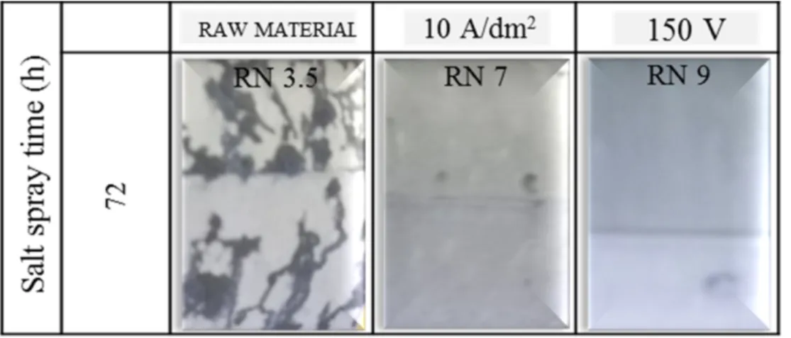 Figure 8 shows the results of salt spray test that was performed for 72 h in accordance with ASTM standards for assessing the corrosion characteristics of the Mg alloy specimens treated with plasma anodization