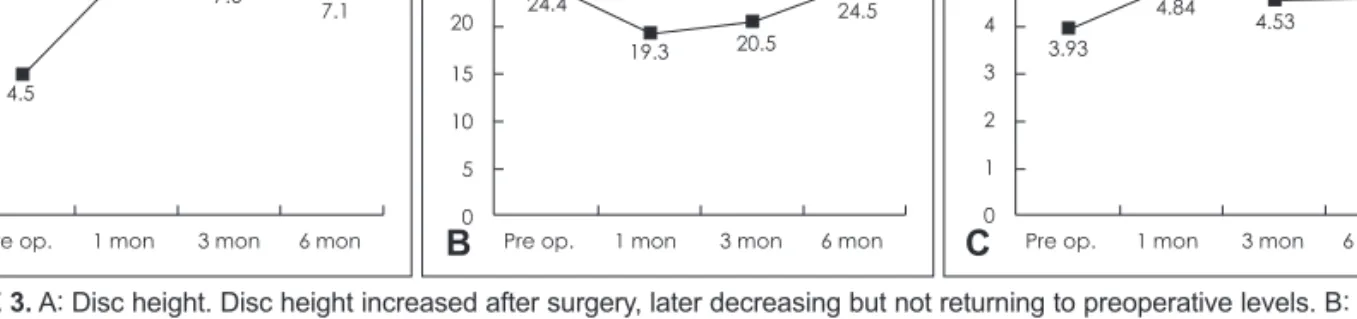 FIGURE 3. A: Disc height. Disc height increased after surgery, later decreasing but not returning to preoperative levels