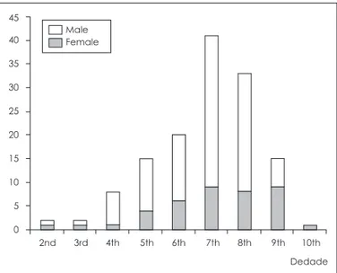 FIGURE 1. Age distribution in chronic subdural hematoma pa- pa-tients.