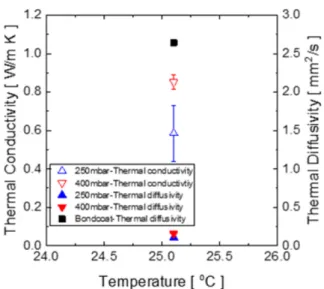 Fig. 5 Thermal conductivity and thermal diffusivity of SVPS YSZ coating and bond coating.