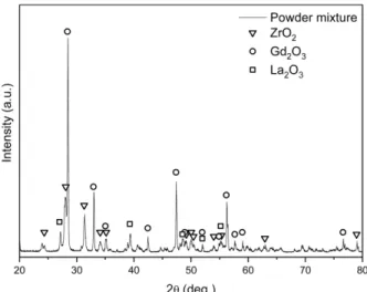 Fig. 2. X-ray diffraction patterns of the powder mixture of lanthanum gadolinium zirconate.
