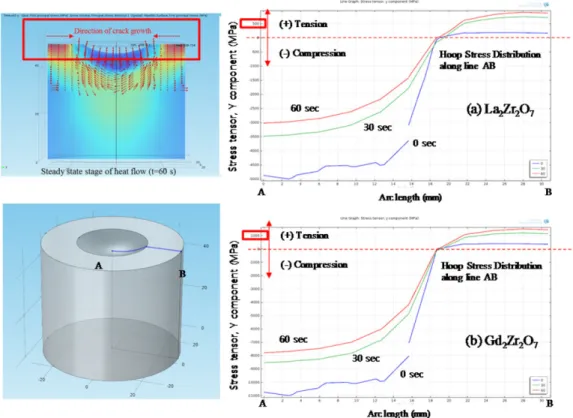 Fig. 5. Computational modelling of stress distribution for (a) La 2 Zr 2 O 7 , and (b) Gd 2 Zr 2 O 7  using FEM method.