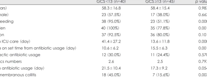 TABLE 1. Comparisons of clinical characteristics between neurologically impaired and well active group