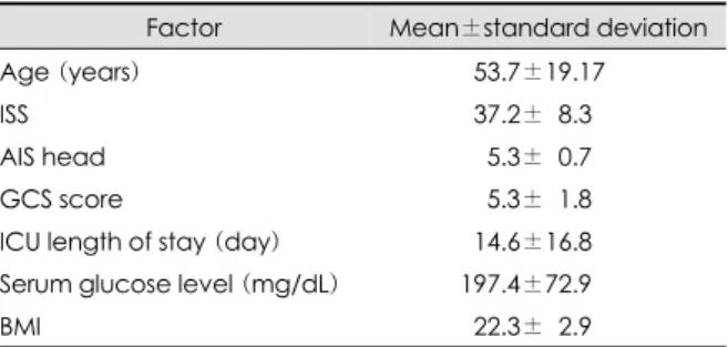 TABLE 2. Comparison of patients according to serum glucose level