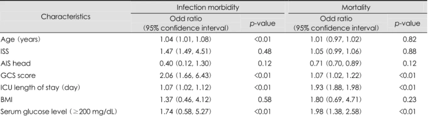 TABLE 4. Correlation between variables and infection morbidity and mortality on univariate logistic regression 