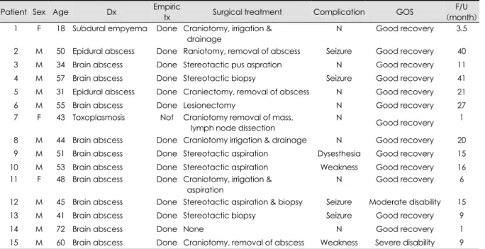TABLE 4. Summary of the patient's treatment and outcome Patient  Sex  Age  Dx  Empiric 